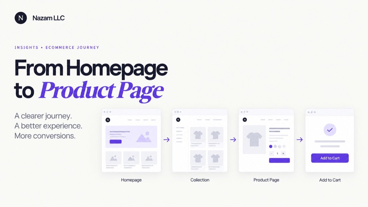Illustrated ecommerce journey from homepage through collection and product pages to adding an item to the cart.